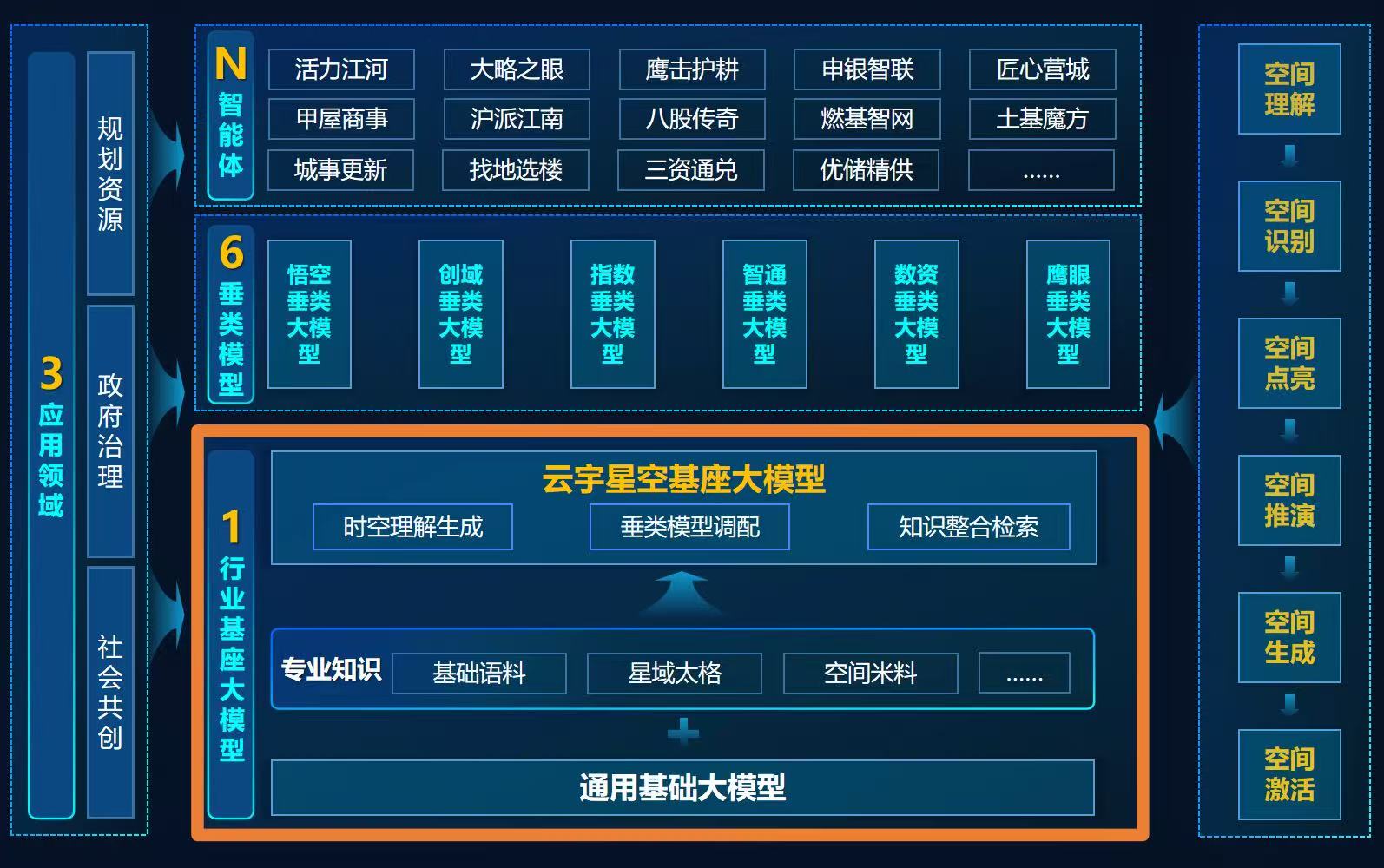 云宇星空垂类大模型建设框架图